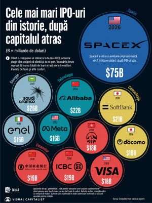 Cele mai mari IPO-uri din istorie: SpaceX a detronat Saudi Aramco